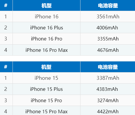 安龙苹果16电池维修分享iPhone16系列电池容量是多少 